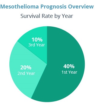 prognosis stats