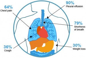 mesothelioma symptoms