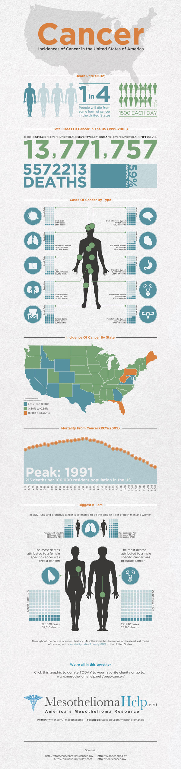 Cancer Charity Infographic - Mesothelioma Help